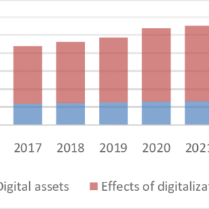 Digital growth in Nowadays